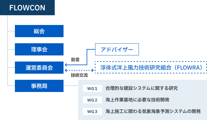 FLOWCON(浮体式洋上風力建設システム技術研究組合)の組織概要です。総会、理事会、運営委員会、事務局で構成されます。事務局直下には、3つのワーキングがあります。ワーキング1は合理的な建設システムに関する研究、ワーキング2は海上作業基地に必要な技術開発、ワーキング3は海上施工に関わる気象海象予測システムの開発です。運営委員会ではアドバイザーから助言をもらいます。また、FLOWRA(浮体式洋上風力技術研究組合との技術交流も行います。
